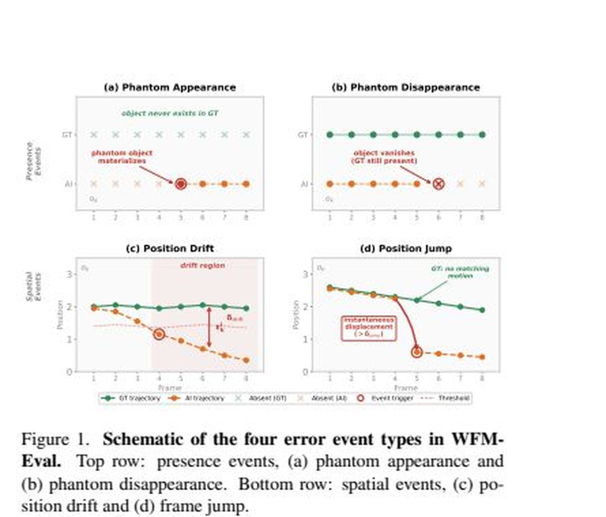 WFM-Eval error-type schematic